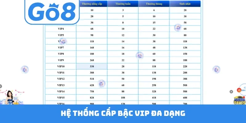 Hệ thống cấp bậc VIP đa dạng